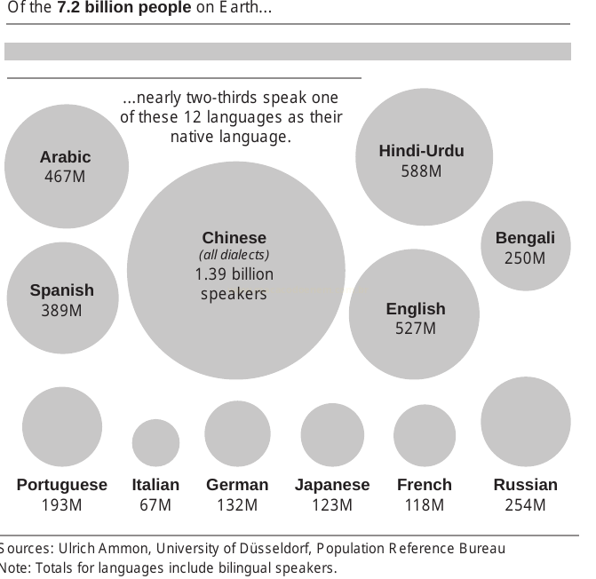 Gráfico de círculos proporcionais com as 12 línguas com mais falantes nativos no mundo e seus totais.