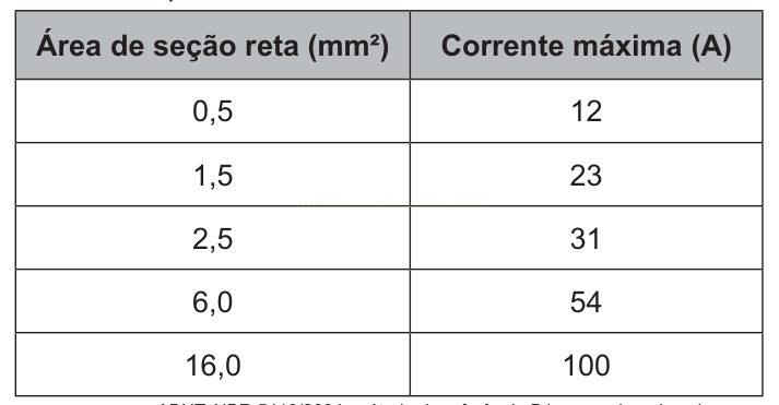 Tabela que relaciona área de seção reta, em milímetros quadrados, com corrente máxima, em ampères.