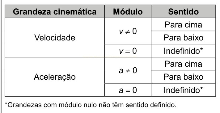 Tabela relacionando velocidade e aceleração aos seus módulos (nulo ou não nulo) e sentidos (para cima, para baixo ou indefinido).