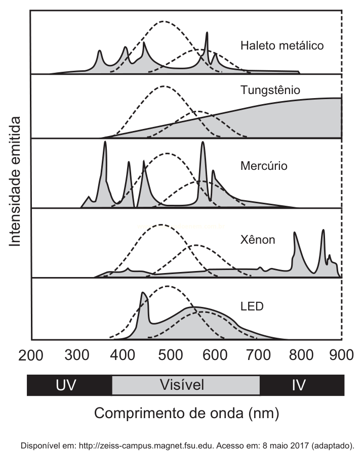 Cinco gráficos de intensidade emitida por comprimento de onda para lâmpadas de haleto metálico, tungstênio, mercúrio, xênon e LED, com faixas UV, visível e IV.