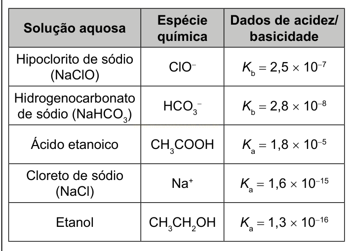 Tabela com soluções aquosas, suas espécies químicas e valores de Ka ou Kb.