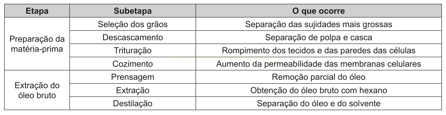 Tabela com as etapas de preparação da matéria-prima e de extração do óleo bruto e suas subetapas.