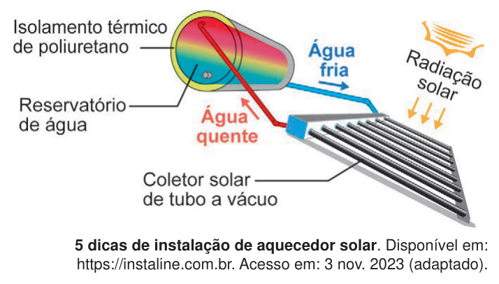 Esquema de um aquecedor solar, com reservatório isolado, coletor de tubo a vácuo, radiação solar e o fluxo de água quente e fria.