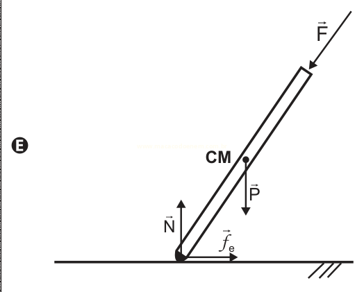 Diagrama de forças em uma barra inclinada, com F no topo, P no centro de massa e N e fe na base.