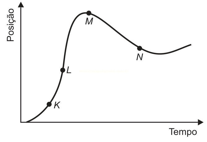 Gráfico de posição em função do tempo com curva que sobe até o ponto M e desce até N.