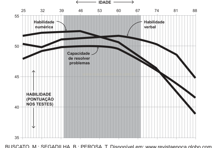 Gráfico de linhas comparando habilidade numérica, verbal e capacidade de resolver problemas ao longo da idade, com faixa destacada entre 42 e 67 anos.