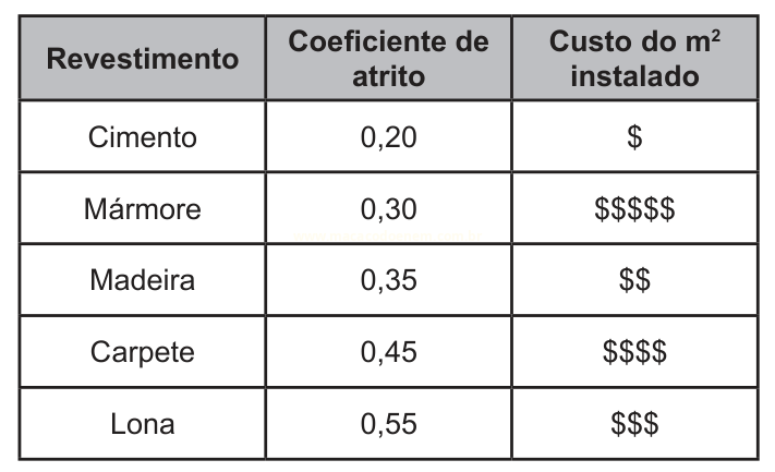 Tabela com coeficientes de atrito e custos por metro quadrado de cimento, mármore, madeira, carpete e lona.