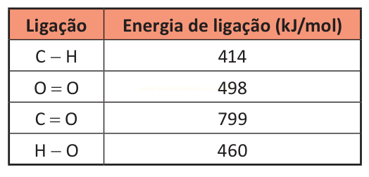 Tabela com energias de ligação em kJ/mol para C–H, O=O, C=O e H–O.