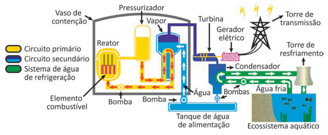 Diagrama de usina nuclear com reator, circuito primário, secundário, turbina, gerador, condensador e torres de refrigeração.