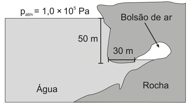 Esquema de um bolsão de ar preso entre água e rocha, com medidas de 50 m e 30 m e a pressão atmosférica indicada.