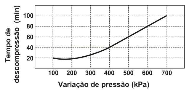 Gráfico de linha do tempo de descompressão em minutos em função da variação de pressão em kPa, de 100 a 700.