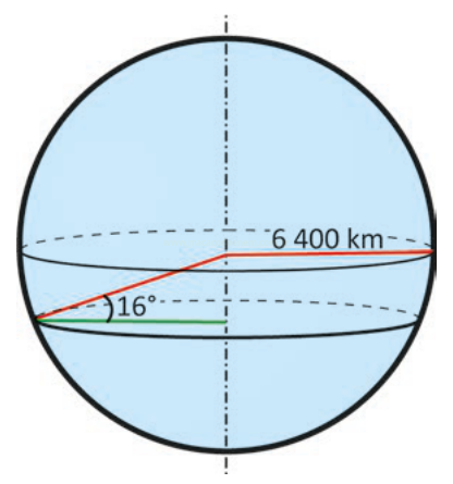 Esquema de um globo terrestre com medida de 6 400 km e ângulo de 16° indicado à esquerda.