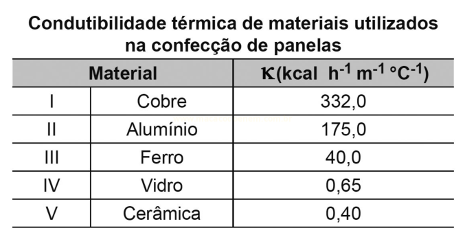 Tabela com valores de condutibilidade térmica de cobre, alumínio, ferro, vidro e cerâmica.