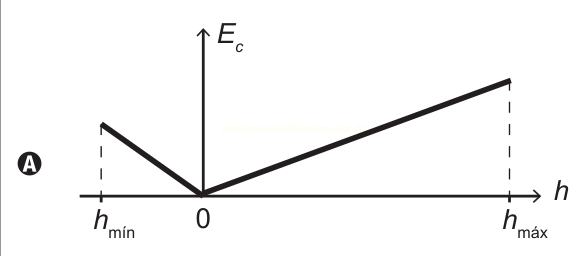 Gráfico A de energia cinética em função da altura, com linha que desce de h_mín até zero e sobe linearmente até h_máx.