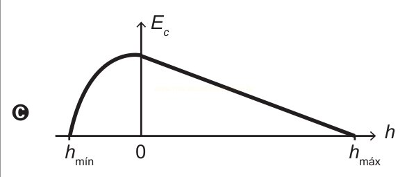 Gráfico C de energia cinética em função da altura, com subida curva até o máximo no zero e queda reta até h_máx.