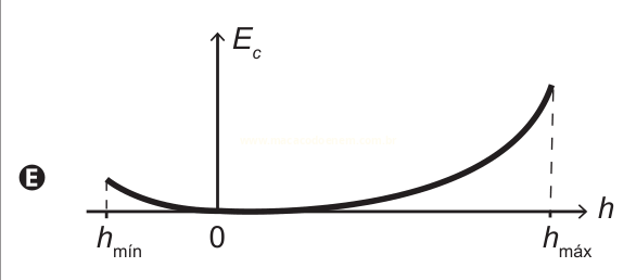 Gráfico E de energia cinética em função da altura, com curva que desce de h_mín e sobe acentuadamente até h_máx.