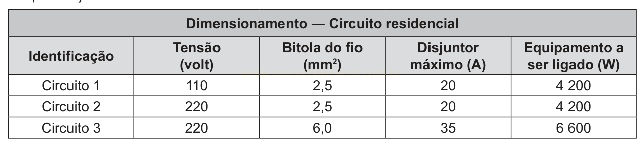 Tabela de dimensionamento de três circuitos residenciais com tensão, bitola do fio, disjuntor e potência.