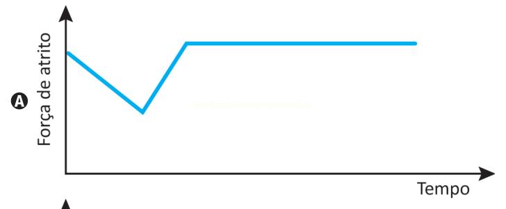 Gráfico A de força de atrito por tempo: valor inicial alto, queda até um mínimo, subida e patamar constante.
