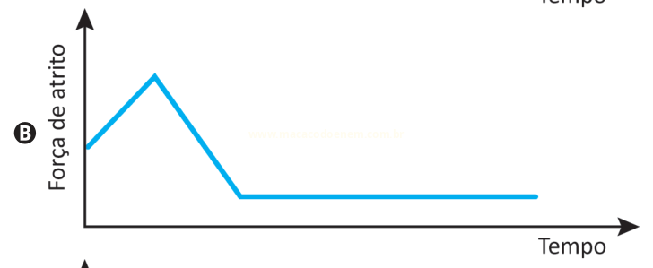 Gráfico B de força de atrito por tempo: sobe até um pico, cai e depois fica constante.