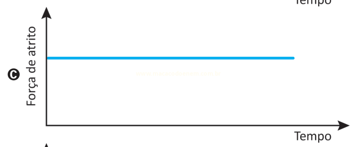 Gráfico C de força de atrito por tempo, com linha constante e horizontal durante todo o intervalo.