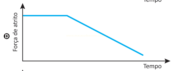Gráfico D de força de atrito por tempo: trecho constante seguido de queda linear.
