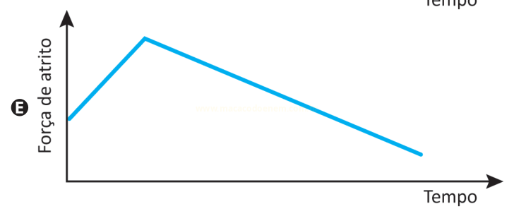 Gráfico E de força de atrito por tempo: subida até um pico e queda linear até o final.