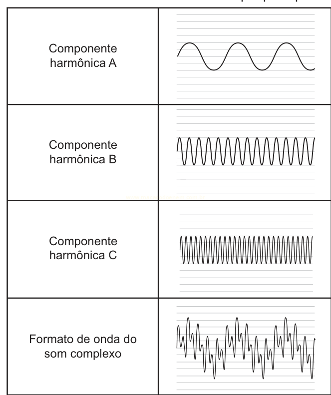 Tabela com três ondas senoidais de frequências crescentes e uma onda complexa irregular.