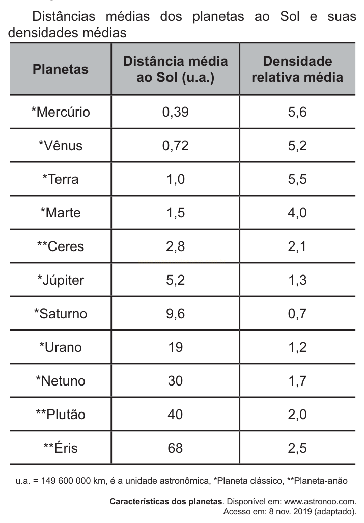 Tabela com a distância média ao Sol e a densidade relativa média de planetas e planetas-anões.