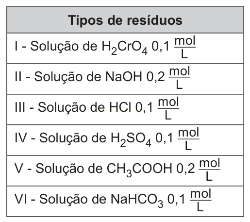 Tabela com seis tipos de resíduos, indicando as soluções e suas concentrações em mol/L.