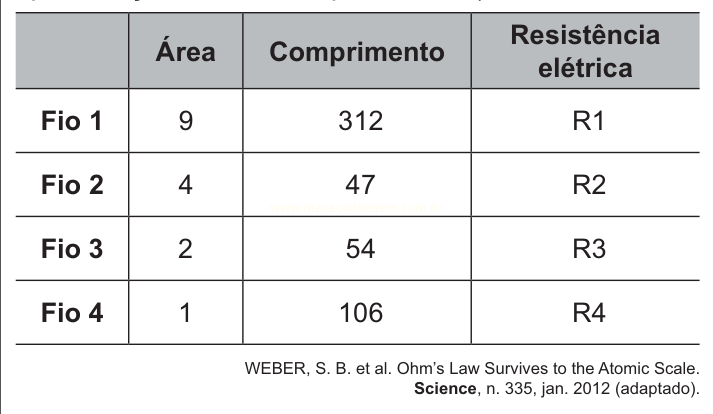 Tabela com área, comprimento e resistência elétrica de quatro fios.