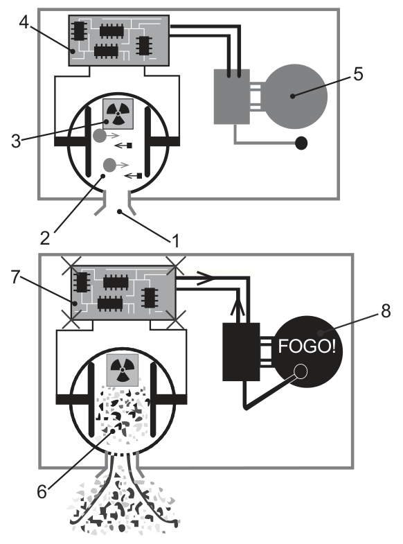 Diagrama em dois painéis mostrando o interior de um detector de fumaça em funcionamento normal e disparando o alarme com a palavra 'FOGO!'.