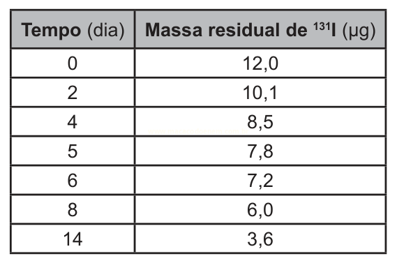 Tabela de massa residual de iodo-131 em função do tempo, de 0 a 14 dias.
