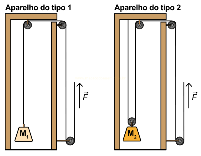 Ilustração comparando dois aparelhos de roldanas: no tipo 1 a massa M₁ é suspensa diretamente; no tipo 2 há uma roldana móvel junto à massa M₂.