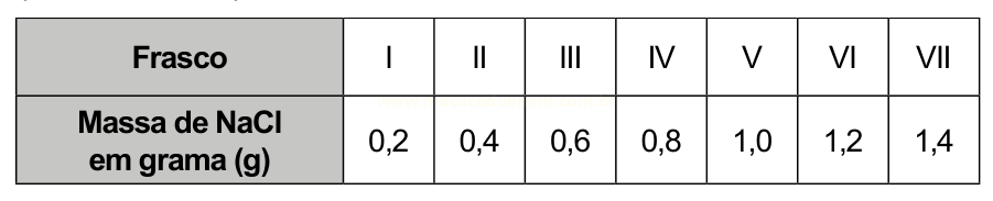 Tabela com sete frascos (I a VII) e as respectivas massas de NaCl em gramas, de 0,2 g a 1,4 g.