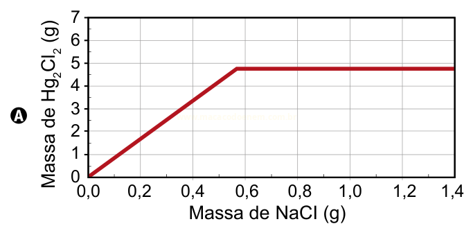 Gráfico A de linha: massa de Hg2Cl2 cresce linearmente até cerca de 0,5 g de NaCl e depois fica constante em 4,7 g.