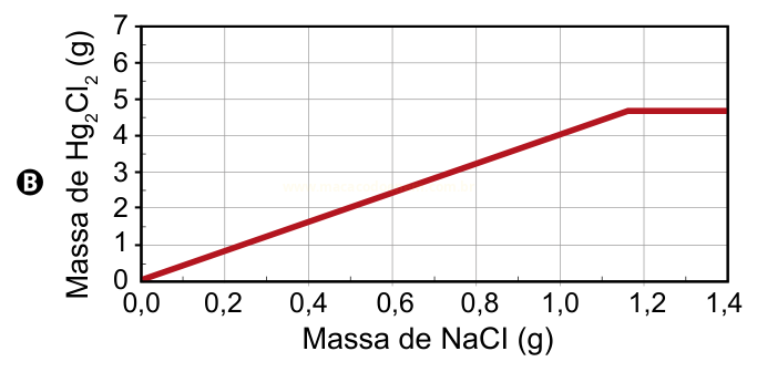 Gráfico B de linha: massa de Hg2Cl2 cresce linearmente até cerca de 1,1 g de NaCl e depois se mantém constante.