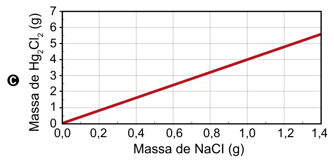 Gráfico de linha (opção C) em que a massa de Hg₂Cl₂ cresce linearmente de 0 a cerca de 5,5 g conforme a massa de NaCl vai de 0 a 1,4 g.