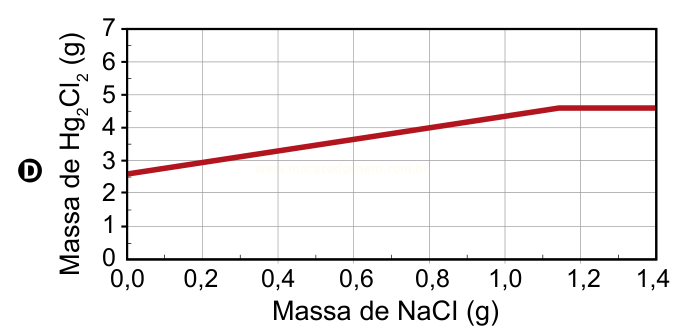 Gráfico de linha (opção D) com crescimento linear da massa de Hg₂Cl₂ até cerca de 4,5 g e patamar constante a partir de 1,1 g de NaCl.