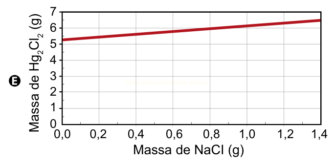 Gráfico de linha (opção B) com leve crescimento da massa de Hg₂Cl₂, de cerca de 5,2 g a 6,4 g, ao longo do eixo de NaCl.