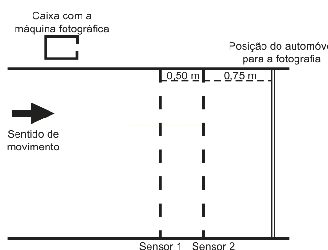 Diagrama de uma via com caixa de máquina fotográfica, sensores 1 e 2 e marcações de 0,50 m e 0,75 m.