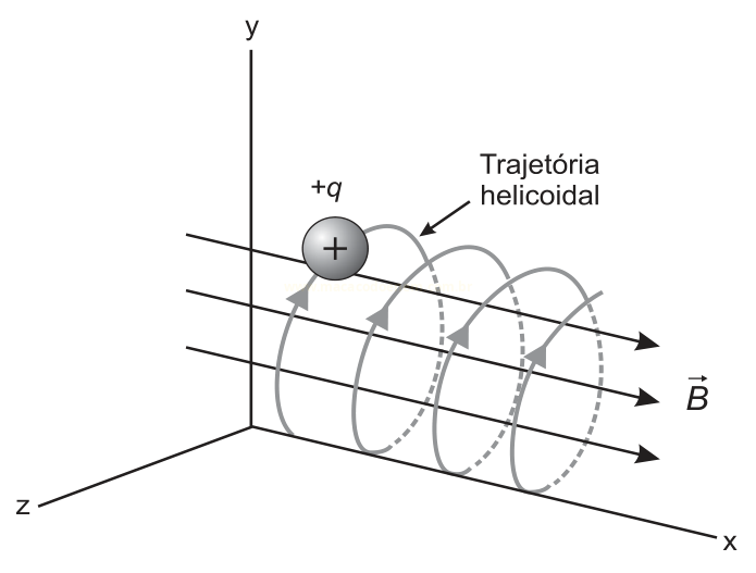 Diagrama tridimensional de carga positiva +q descrevendo trajetória helicoidal ao longo de um campo magnético B.