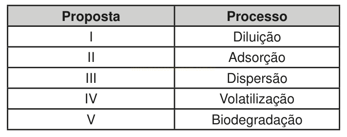 Tabela relacionando cinco propostas (I a V) aos processos: diluição, adsorção, dispersão, volatilização e biodegradação.