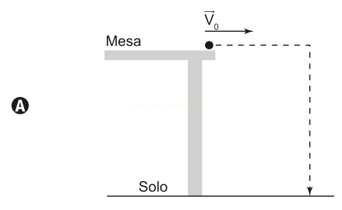 Esquema A: bola sai da mesa e a trajetória tracejada segue na horizontal e depois cai na vertical até o solo.