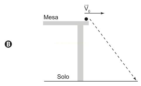 Esquema B: a trajetória tracejada sai da mesa e desce em linha reta diagonal até o solo.
