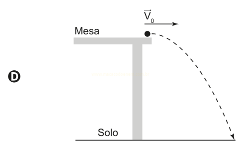 Esquema D: a trajetória tracejada forma um arco que sobe um pouco e depois desce em curva até o solo.