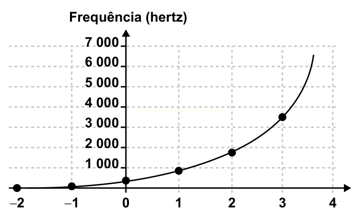 Gráfico de linha de frequência em hertz em função de x, com curva de crescimento acentuado.