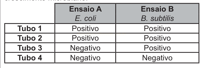 Tabela com resultados Positivo ou Negativo de quatro tubos em dois ensaios, com E. coli e B. subtilis.