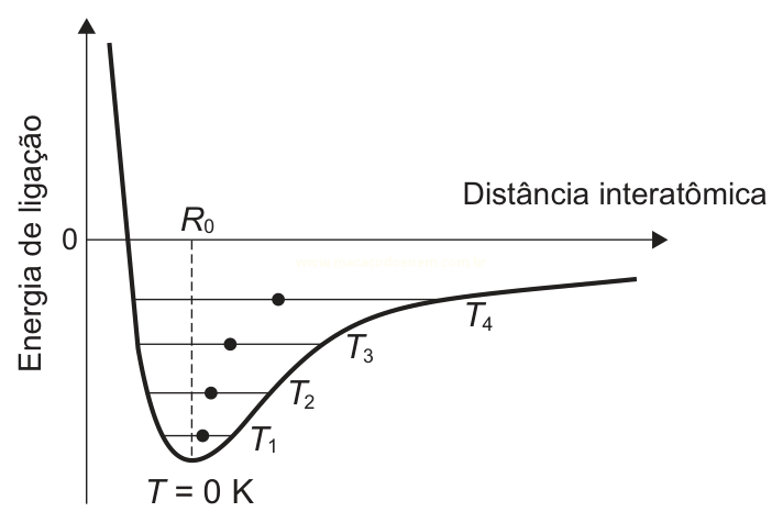 Gráfico de energia de ligação em função da distância interatômica, com poço de potencial, mínimo em R₀ e níveis de energia T₁, T₂, T₃ e T₄.