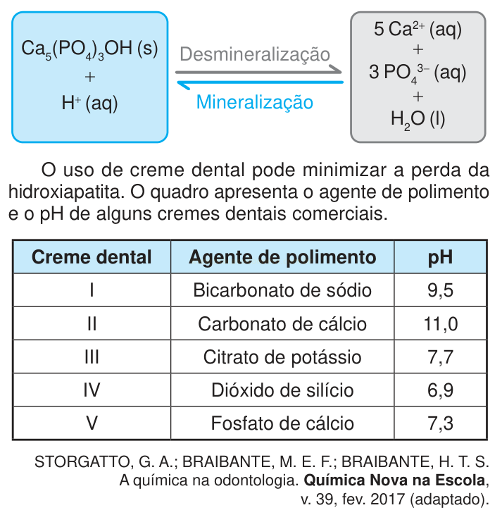 Esquema de desmineralização e mineralização da hidroxiapatita e tabela com agente de polimento e pH de cinco cremes dentais.