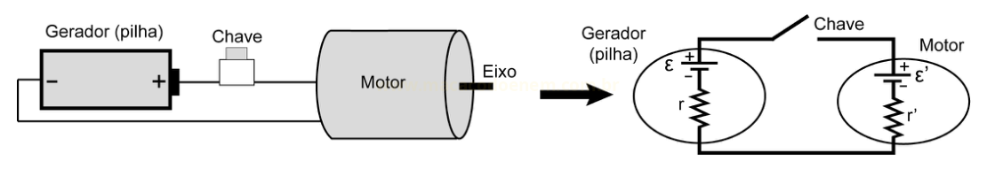 Esquema de circuito com gerador, chave e motor, mostrado como desenho e como diagrama elétrico.